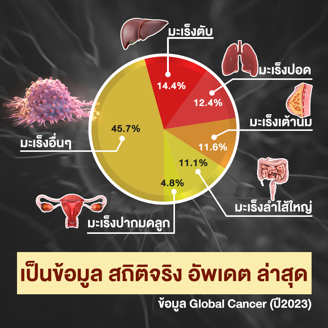 สถิติมะเร็งอัพเดต ล่าสุด